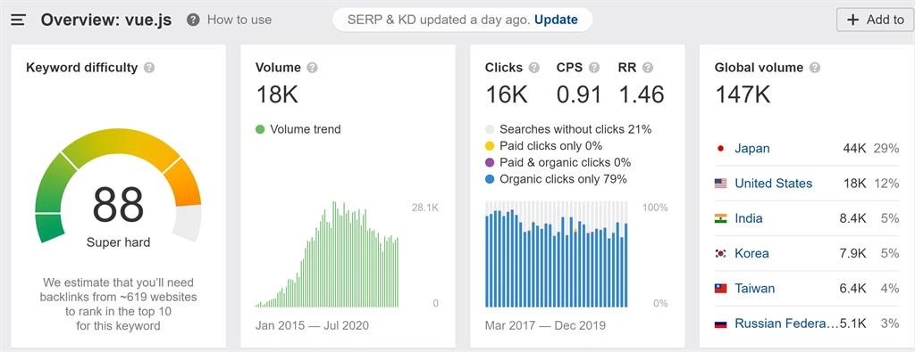 Vue js popularity