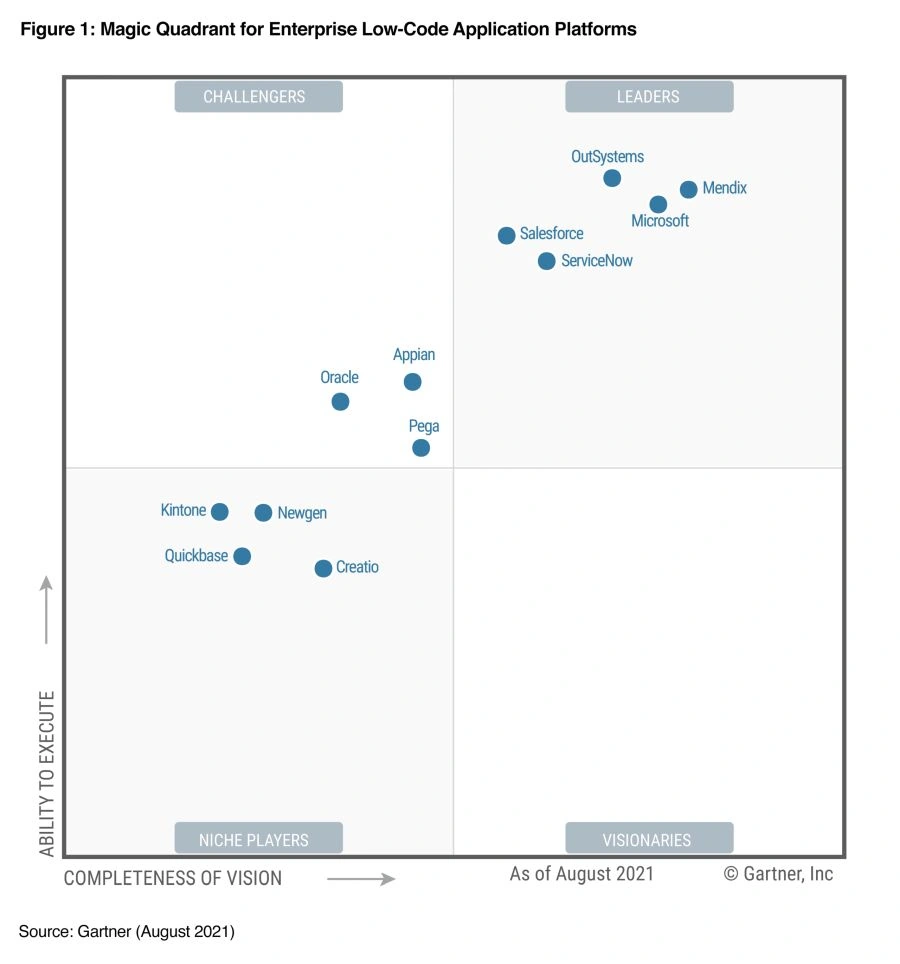 Top lowcode nocode platforms