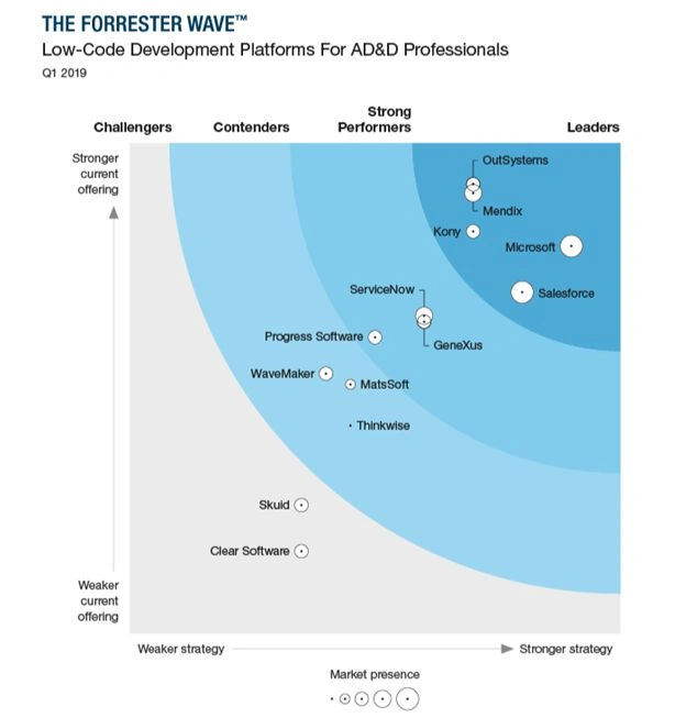 Top 10 Lowcode Platforms Forrester