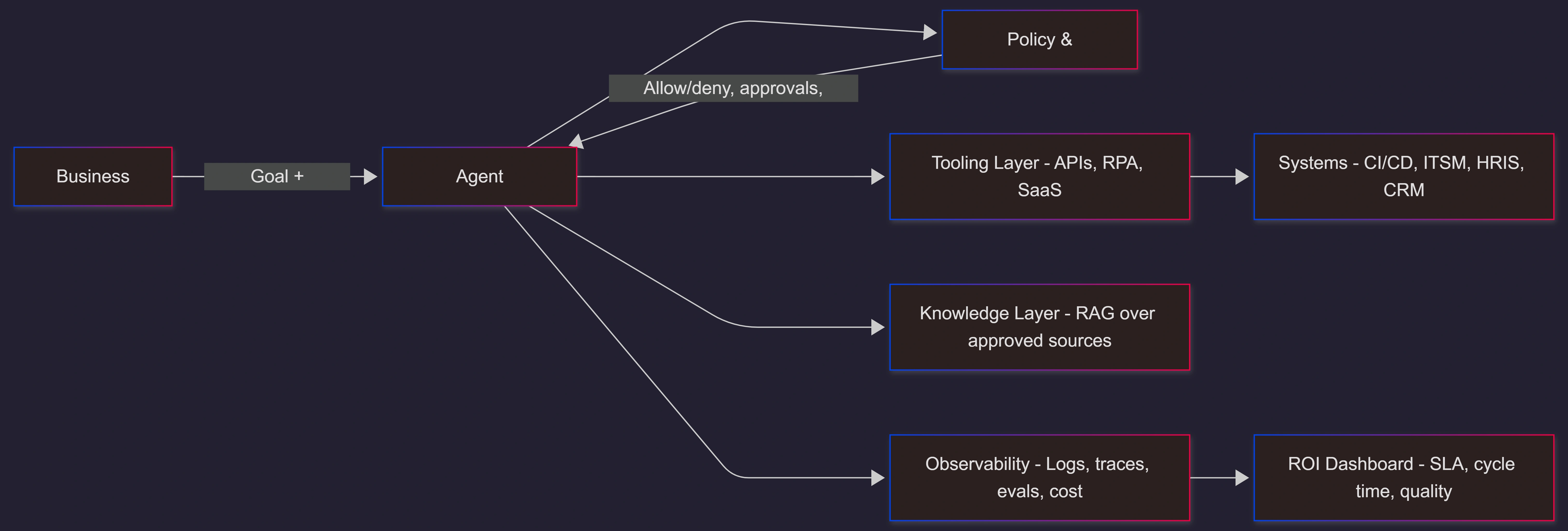 agentic-ai-enterprise-architecture-guardrails-roi