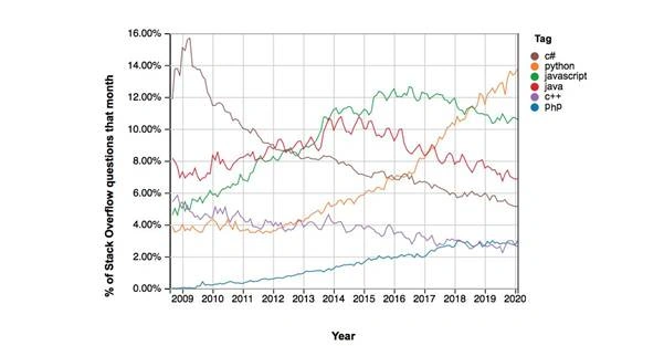 Top 5 Reasons Why Python is better than PHP