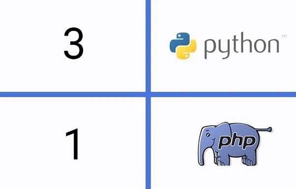 Top 5 Reasons Why Python is better than PHP