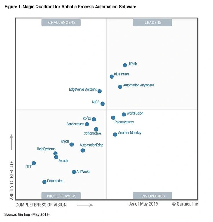 Top 5 RPA Tools