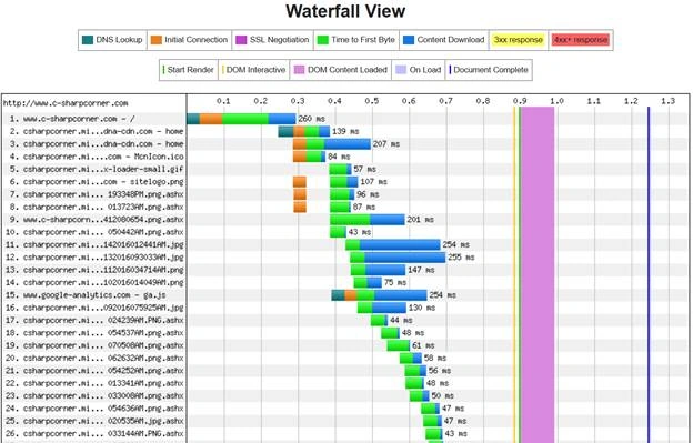 WebPageTest