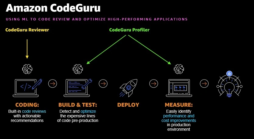 Amazon CodeGuru