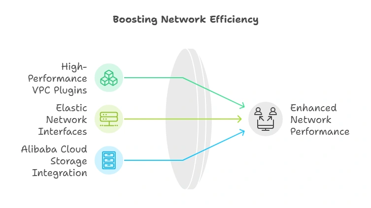 Boosting Network Efficiency