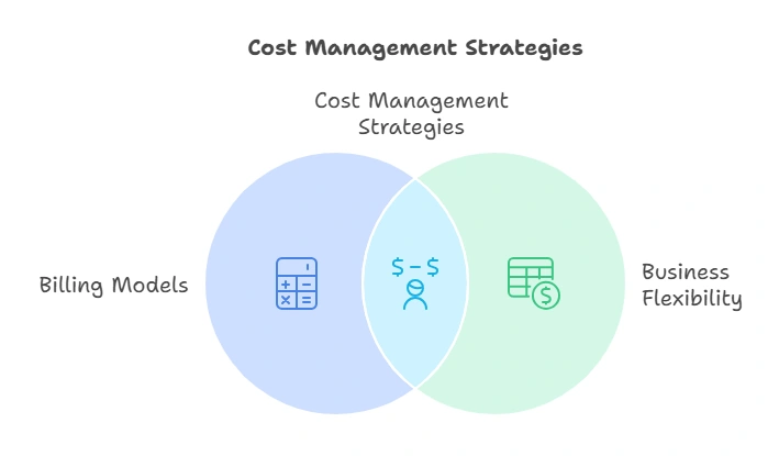 Cost management strategies