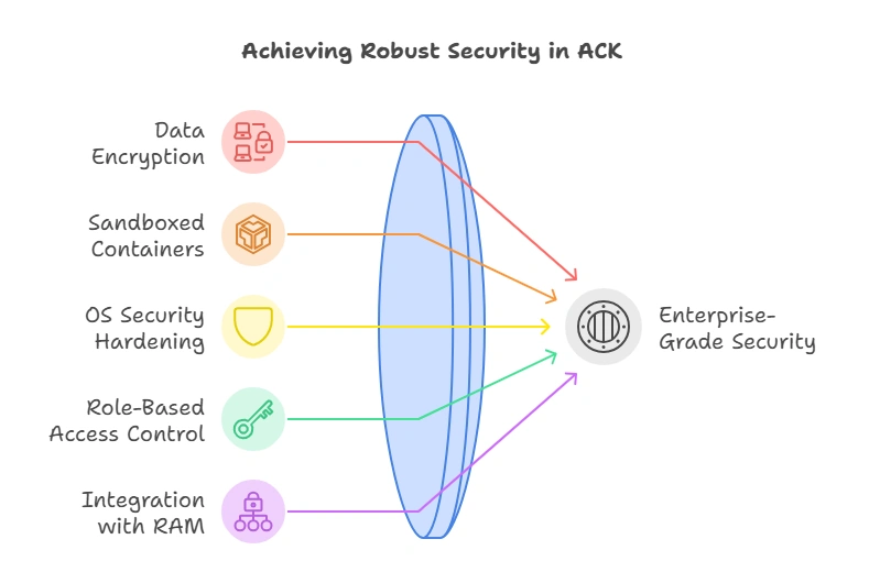 Robust security in ACK