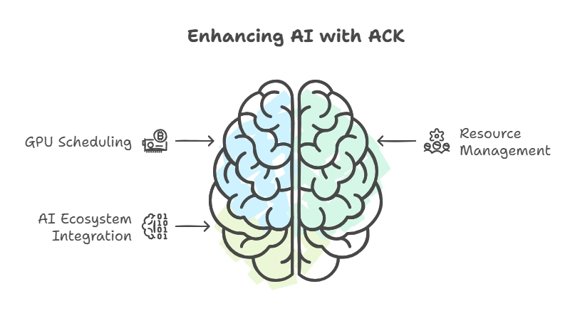 AI with ACK