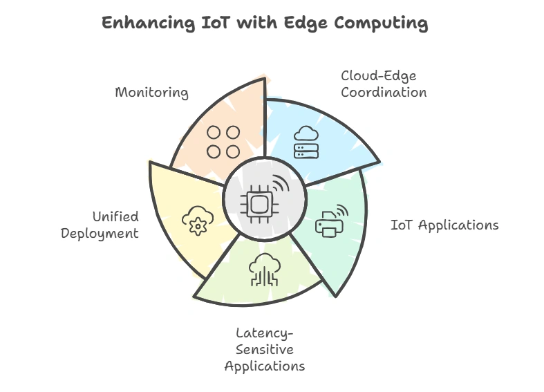 Iot with edge computing