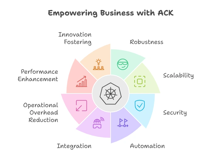 Business with ACK