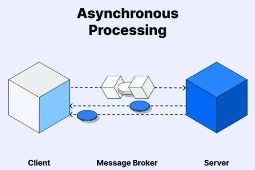 Asynchronous Processing