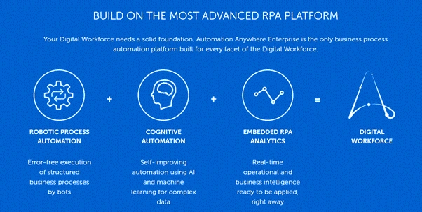 Top Tips To Master Automation Anywhere For RPA