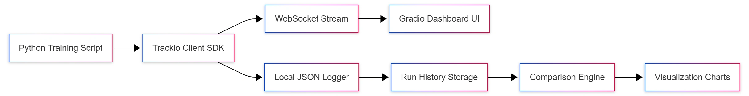 trackio-architecture-overview-hero