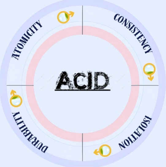 ACID properties