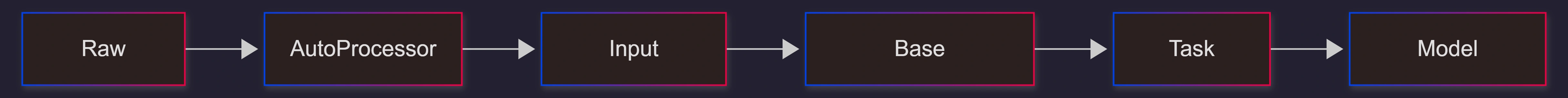 transformer-v5-execution-flow