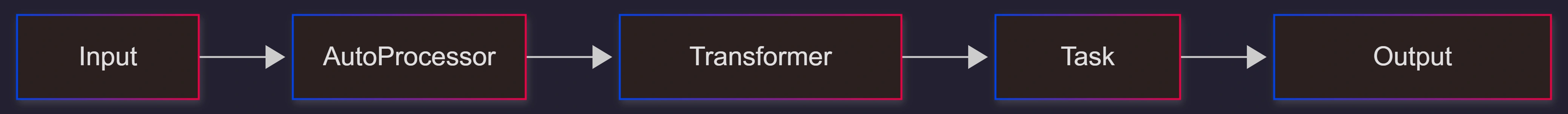 transformers-v5-unified-architecture