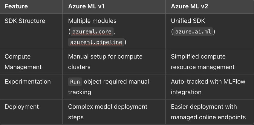 Azure ML v1 vs Azure ML v2