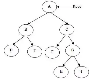 Strict BinaryTree