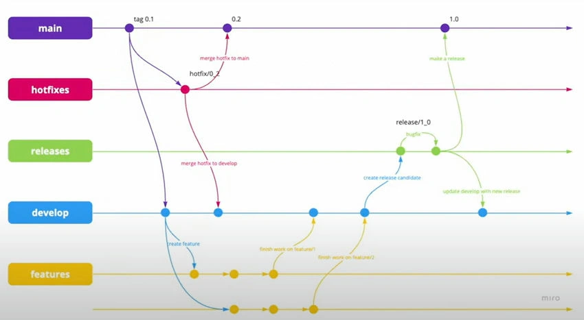 Gitflow summarized