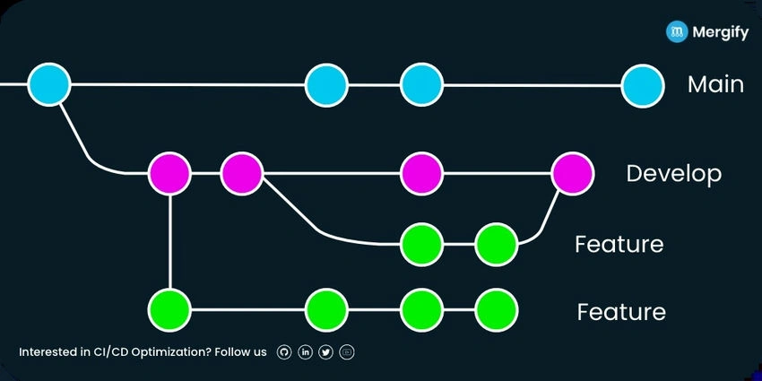 Gitflow