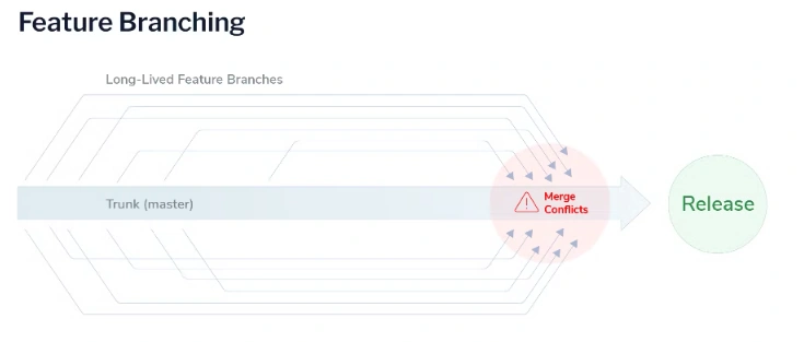Feature branching