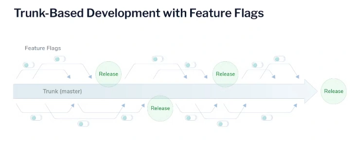 Trunk.based Development with feature flags