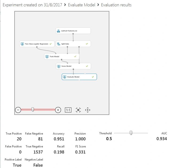 Evaluation Model