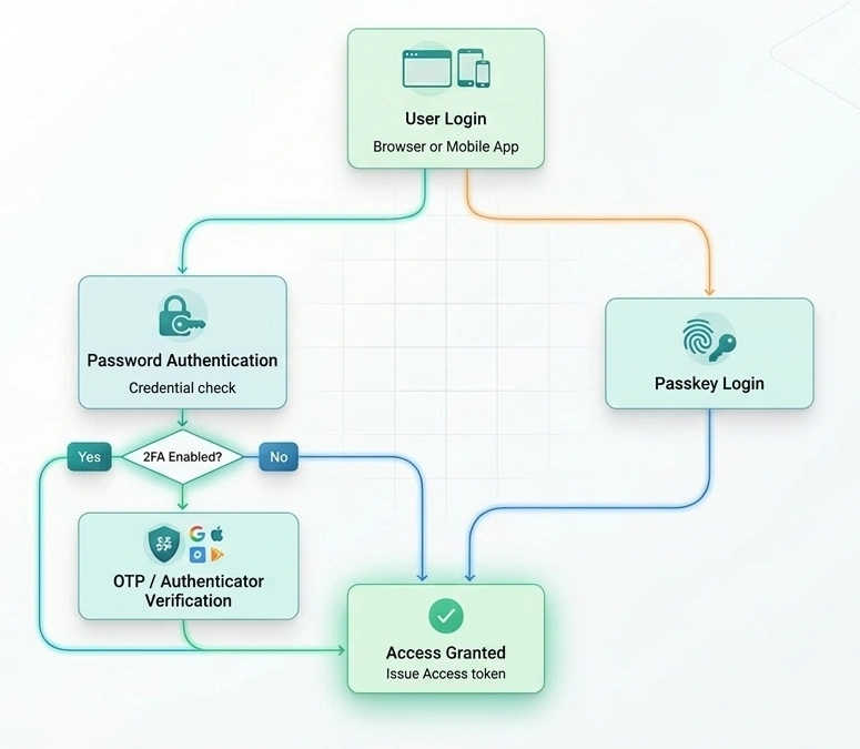 2fa hybrid