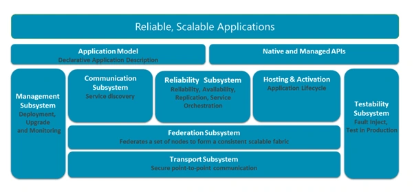 Understand Azure Service Fabric In THREE Minutes