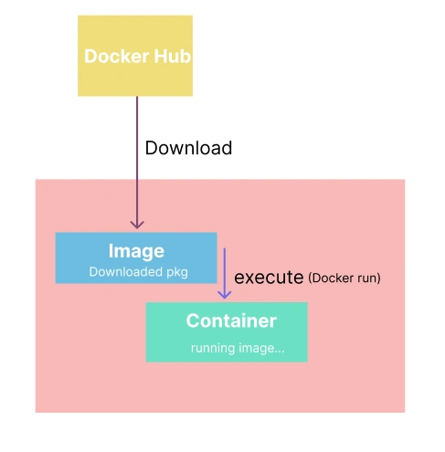 Understand the difference between Containers and Container Images