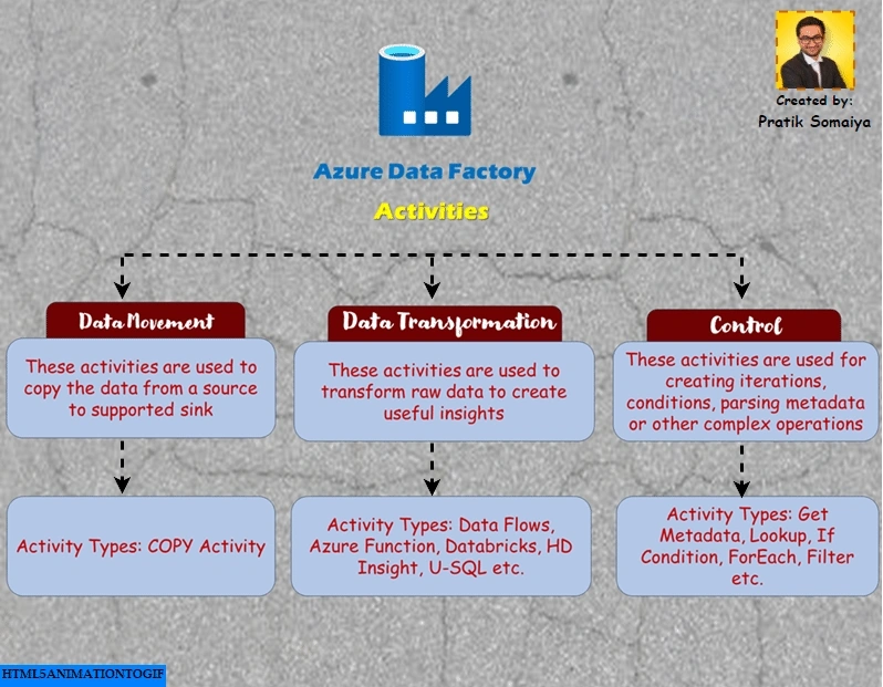 Azure Data Factory Activities