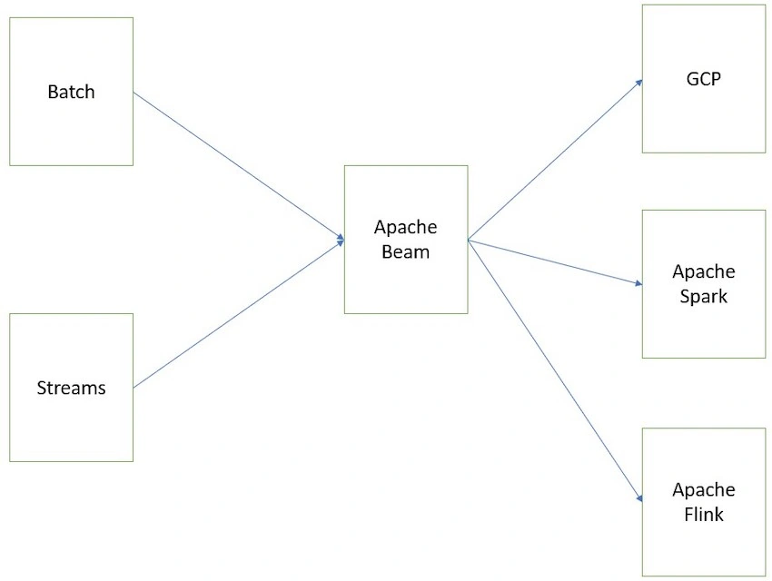 Apache Beam