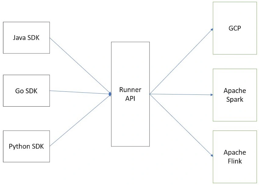 Apache Beam