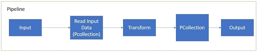 Apache Beam