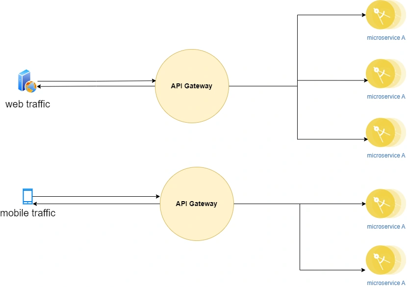 API gateway