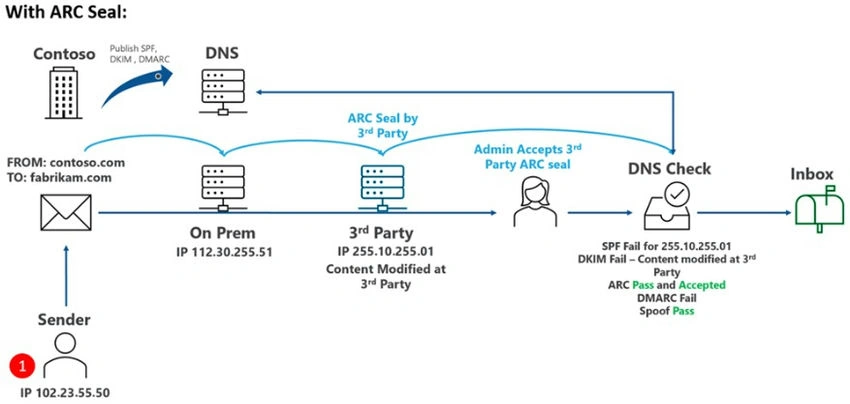 DNS