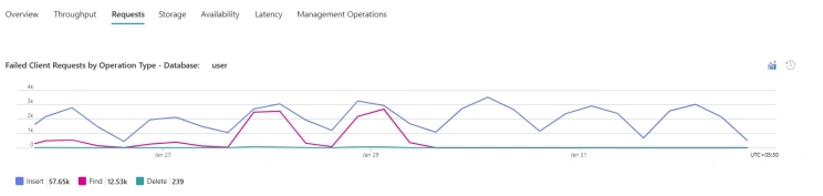 Azure Portal -> Respective CosmosDB -> Monitoring -> Insights -> Requests