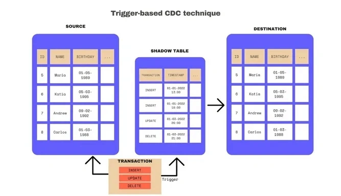 Trigger-based CDC