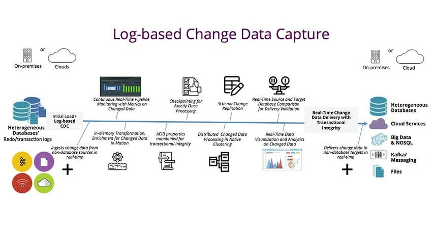 Data capture