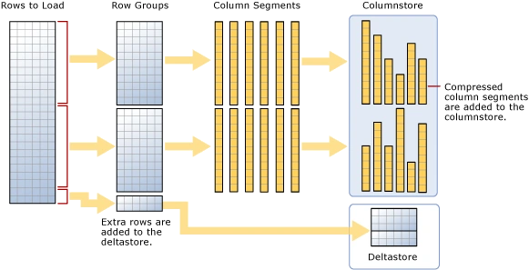 Understanding Columnstore Indexes In SQL Server