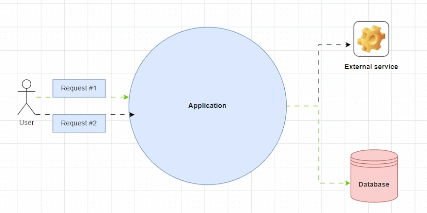 I/O-bound operations or user interactions