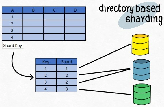 Database Sharding