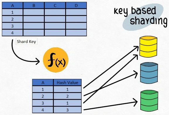Database Sharding