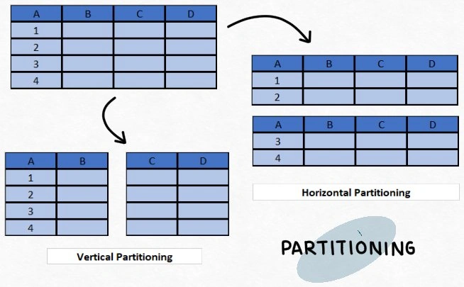 Database Sharding