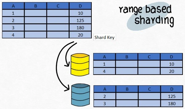 Database Sharding