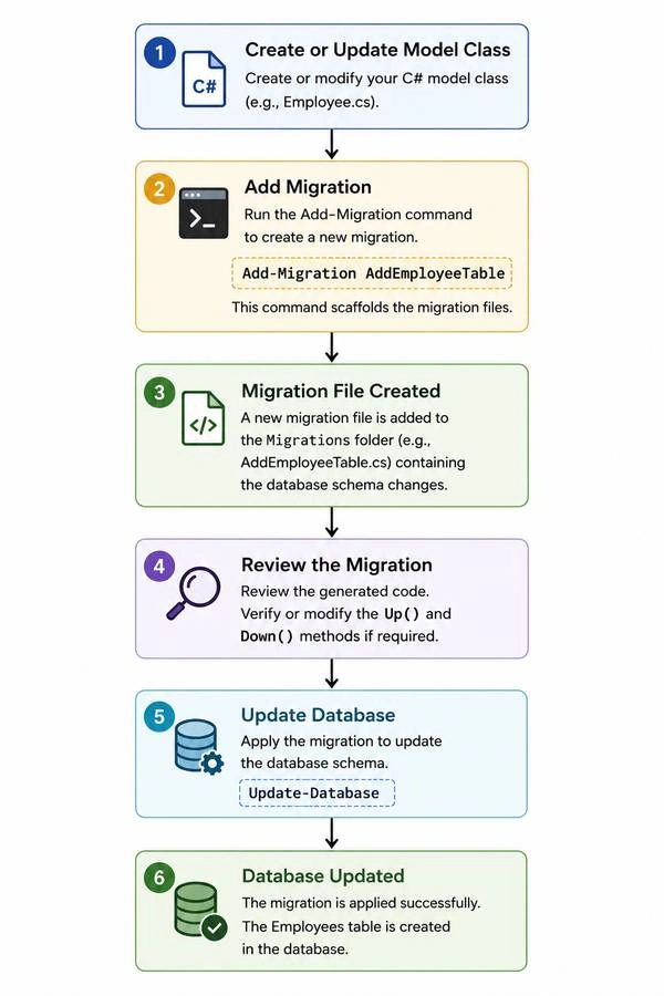 Flow Diagram of Entity Framework Core Migrations