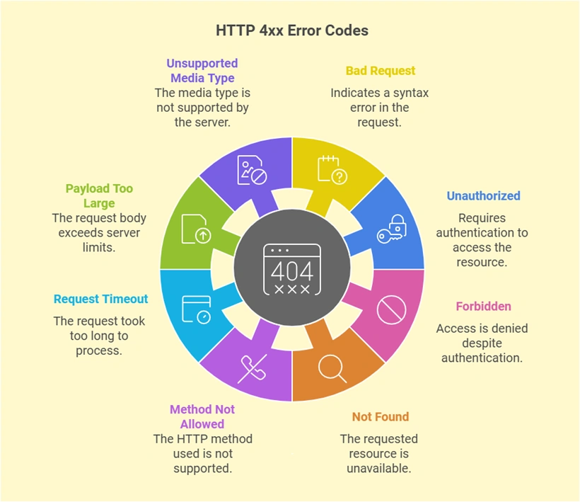 List of HTTP 4xx Errors with Explanations and Examples