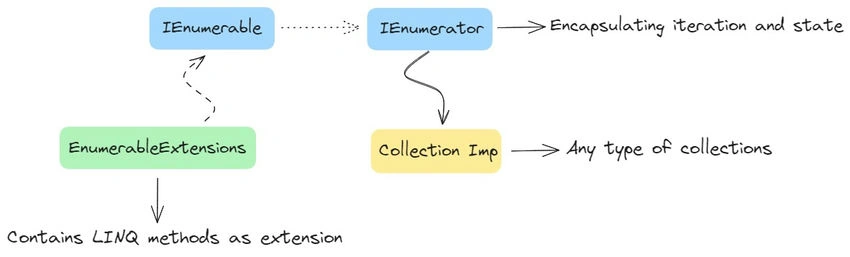  IEnumerable