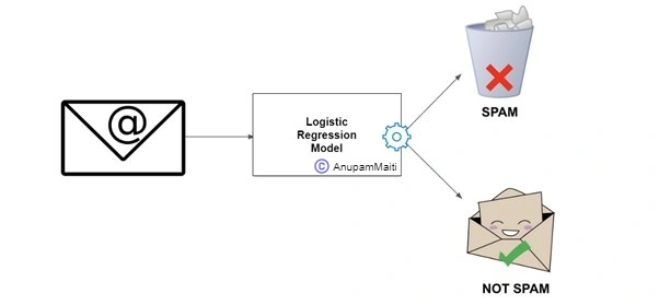 Logistic regression
